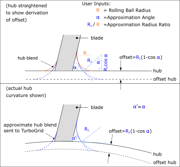 Hub Blend for the Blade: Constant Radius